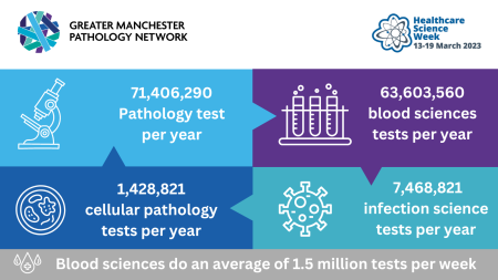 Image showing the amount of Pathology tests done in Greater Manchester. 