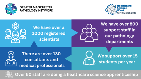 Infographic displaying the amount of Pathology staff in Greater Manchester. 